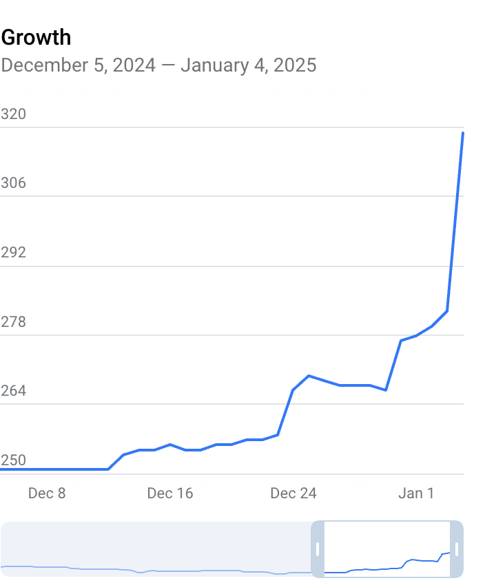 Stockxwatcher's tweet image. #Update

Mere Telegram channel ka bhi breakout ho gaya

Phale 200 per resistance 

Tha fir 250 per resistance tha abhi 6 month 

Baad breakout hua hain mere channel ka

Thanks For Your Love and Support 

Means A lot

#Breakout #stockxwatcher #telegram