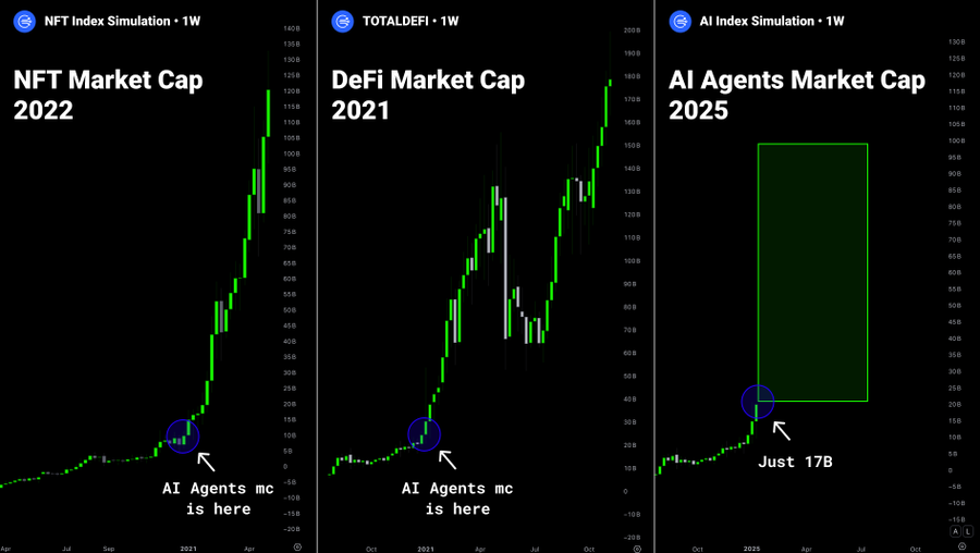 sjwkripto's tweet photo. AI ajanları, kriptonun bir sonraki 100 milyar dolarlık metası olabilir (şu an 17 milyar $).

NFT’lerin 100 milyar $, DeFi’nin 200 milyar $, Memecoin’lerin 130 milyar $'ı aştığını gördük.

Bunu tekrar yaşayabiliriz: 100x fırsatları masada.

İşte Q1'de yükselmesi beklenen 100 milyon dolar altı 5 coin.🧵