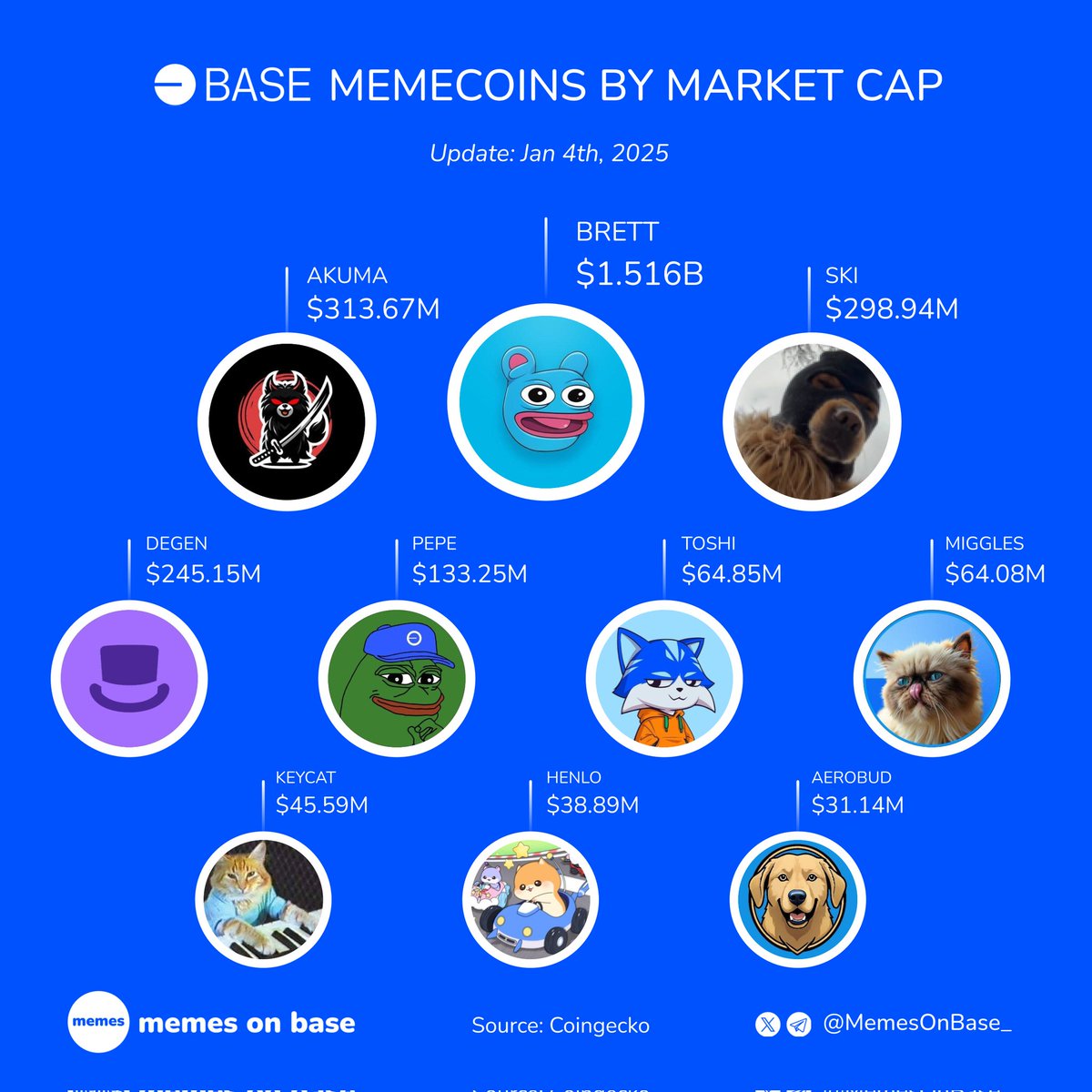 MemesOnBase_'s tweet photo. 🔥Top Base memecoins By Market Cap! 🚀

Which memecoin from this list do you like the most? 👇

$BRETT @BasedBrett
$AKUMA @AkumaInuBackup
$SKI @Ski_CTO
$DEGEN @degentokenbase
$PEPE @0x52BasedPepe
$TOSHI @Toshi_base
$MIGGLES @MrMigglesOnBase
$KEYCAT @KeyboardCatBase
$HENLO @henlokart
$AEROBUD @AeroBudCoin

#Basememe