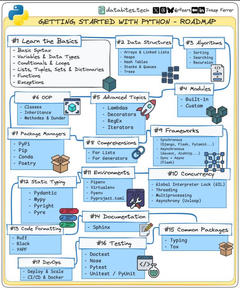 it takes 5 days to learn basic Python
and here’s a roadmap 👇🏻