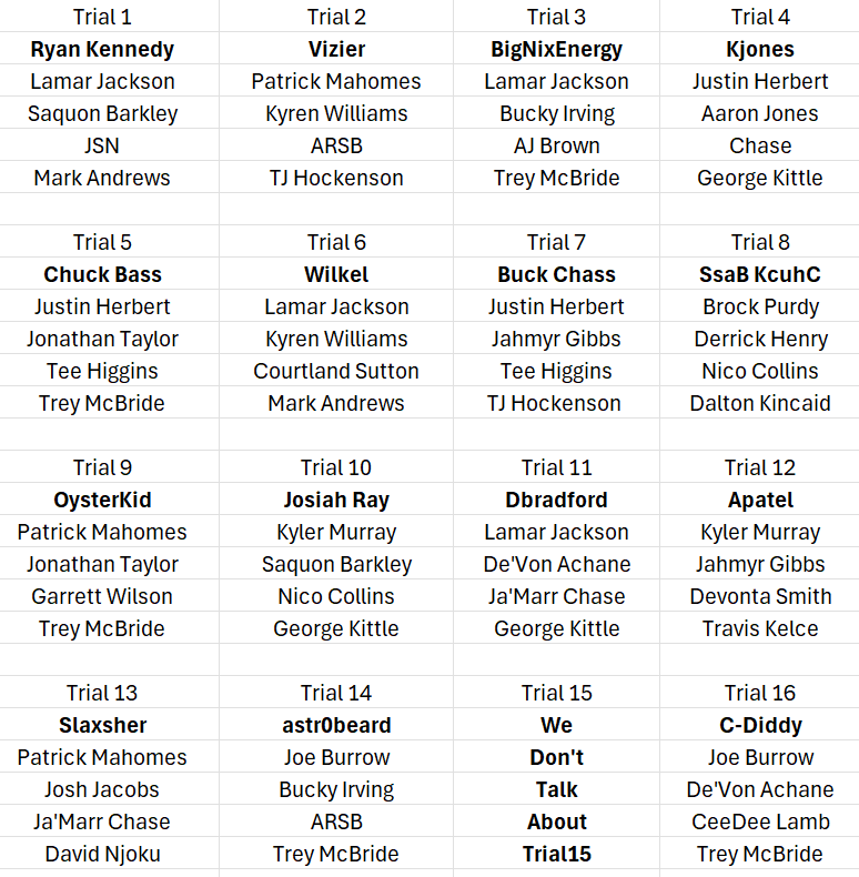 <a href="/RyanKennedy_22/">Ryan Kennedy</a> <a href="/ZJP/">Zach Pendergrass</a> <a href="/BigNixEnergy/">Bigger Sports Fan Than You</a> <a href="/KyleJones_96/">Kyle Jones</a> <a href="/wilkel39/">Billy Kelly</a> <a href="/ONEngebretsen/">Orry Engebretsen</a> <a href="/Josiah_Ray/">Josiah Ray</a> <a href="/dylan8bradford/">Dylan Bradford</a> <a href="/A_patel78/">Arsh Patel</a> <a href="/slaxshy/">Matt</a> <a href="/wari0world/">Detroit vs. Everybody</a> <a href="/LifeeAlert/">Chad Fish</a> Final lineups. I'll track these manually and post the end-rankings on Monday.

Good luck 3 of the teams specifically.