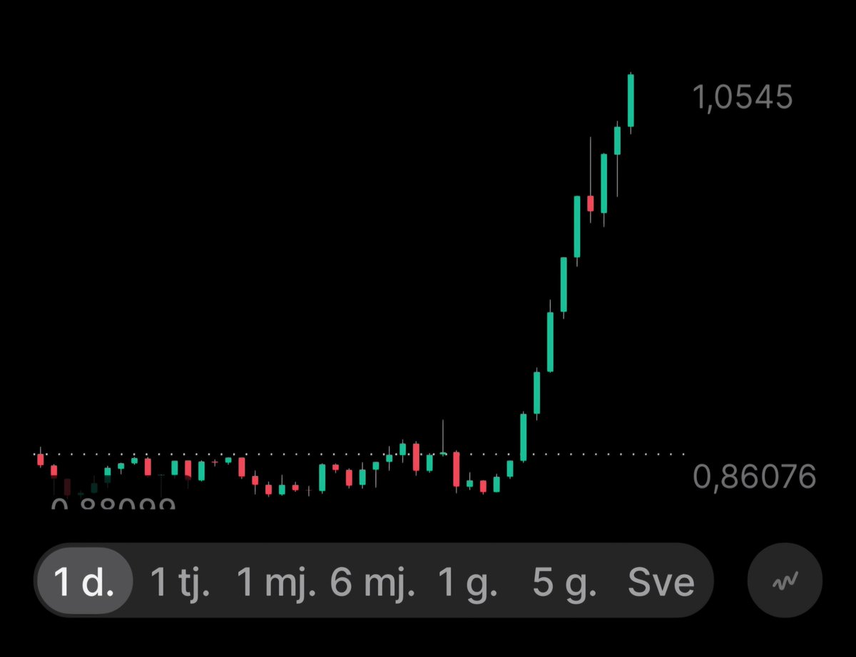 .... guess? AIOZ running wild 🆘