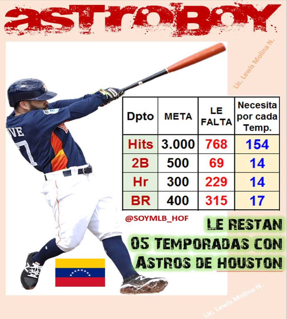 SOYMLB_HOF's tweet photo. El Gigante ASTROBOY, ya con un pie en COOPERSTOWN sigue sumando numeros y logros para optar a ser elegido en la primera papeleta del 2033, pues actualmente como 2da base, suma una lista larga de premios que DOBLA a recientes ingresados,  #JoseAltuve @JoseAltuve27 https://t.co/pCkRe5kU5M
