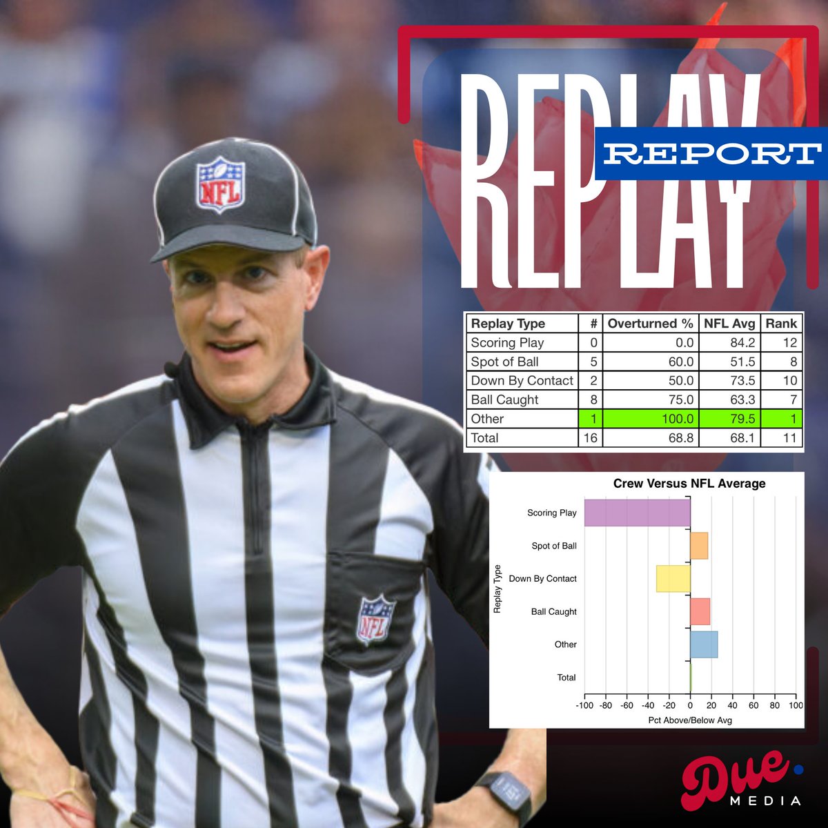 DueChampions's tweet photo. Week 18 Referee and Replay Report! 

#buffalobills #billsmafia #gobills #NFL #BUFvsNE #NEPats #refreport #replayreport https://t.co/nrapDJnqVK