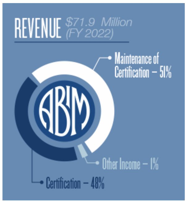 50% increase in revenue ($34 million) in two years… ABIM and others corrupt licensing orgs are using physicians as their passive income stream. Where is the AMA and others who purport to fight for us?