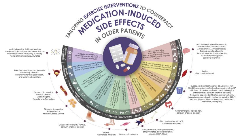 🆕 Recomendaciones de ejercicio esenciales para la longevidad en mayores.

📕 J Nutr Health Aging
📌 Via <a href="/SeguraCardio/">Diego Segura-Rodríguez</a>
🔓 Resumen del artículo en  cardioteca.com/prevencion/635…