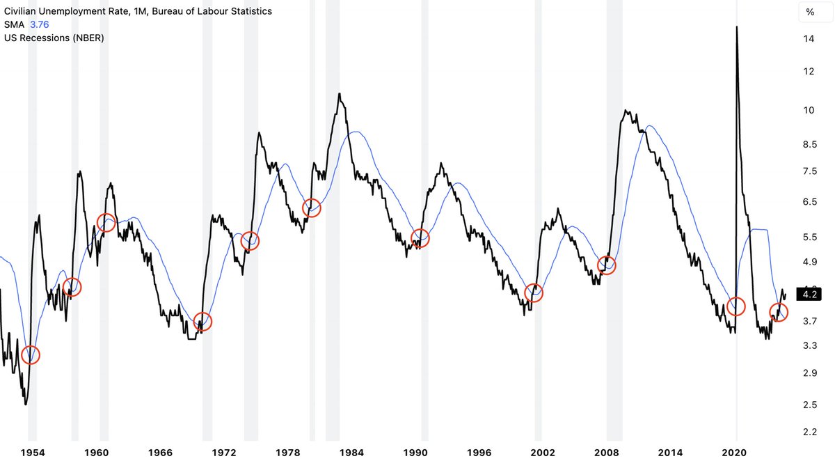 This is an ominous sign

The unemployment rate has moved above its 36-month MA

Such a development has happened 10 prior times since 1952

Every single time, it ended in a recession