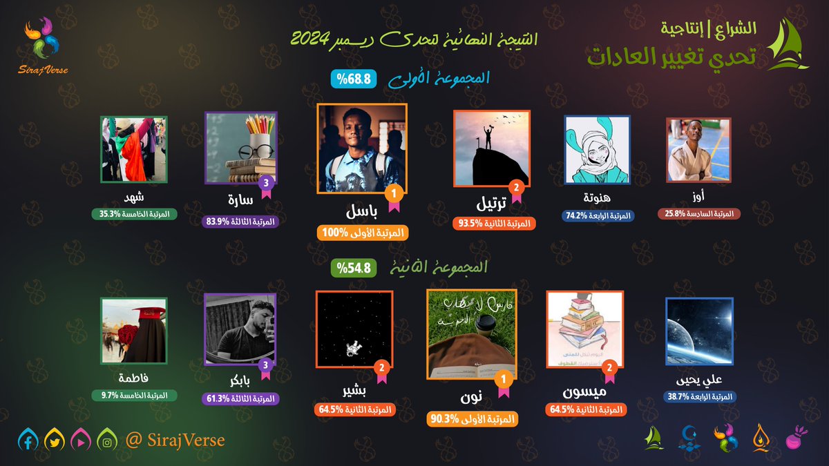 SirajVerse's tweet photo. AlShira3 | Changing Habits Challenge | Dec 24
🔥 Inspiring Results &amp; Fierce Competition! 🔥
Group 1: Victory at 68.8%!
1st Place 🥇 Basil, the champion who maintained 100% consistency till the end 👏🔥. Your dedication is truly inspiring! https://t.co/eDKL8b5Fa7