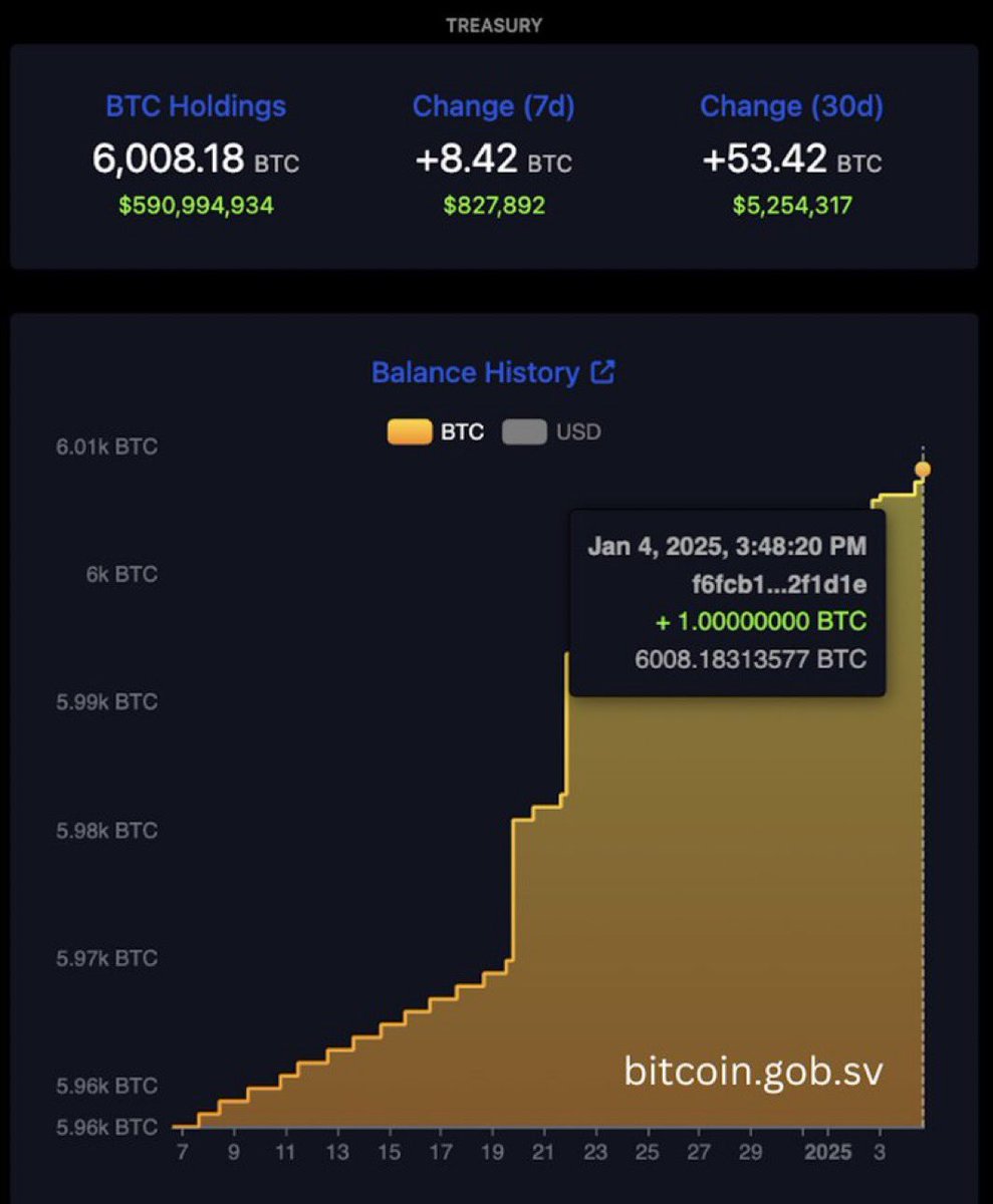 Nacionales | El Salvador incrementa su reserva estratégica de bitcoin a  6,008.18 BTC, sumando un nuevo ejemplar este 4 de enero de 2025. 🏆🚀