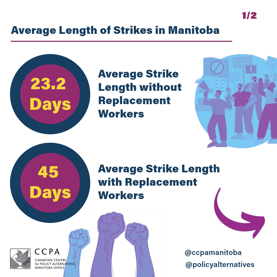 This year #Manitoba became the 3rd province in Canada to pass anti-scab legislation. Workers in Manitoba have been fighting for anti-scab legislation since the 1970s. In Manitoba the use of replacement workers made strikes twice as long, on average, over the last 6 years. #canlab