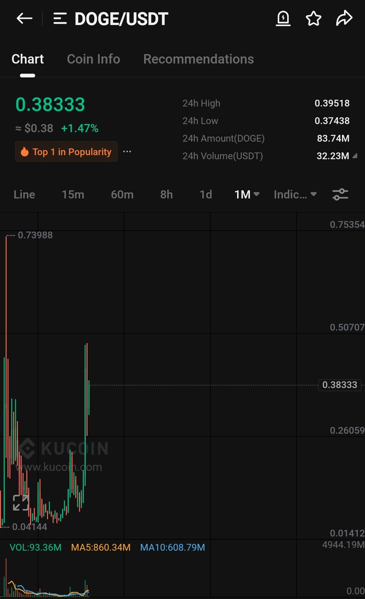 CryptoWizardd's tweet photo. Its so obvious $DOGE will run the coming weeks

See you above $1 https://t.co/PsafU7GI2R