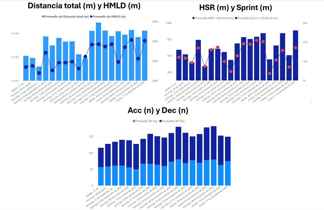📈Evolución del rendimiento físico en partido mediante GPS🔝
⚠️Las variables GPS analizadas de forma individual dependen de factores contextuales (juego, tamaño campo, fatiga) a largo plazo nos pueden dar una imagen de la tendencia evolutiva del desempeño físico
‼️Contextualizar