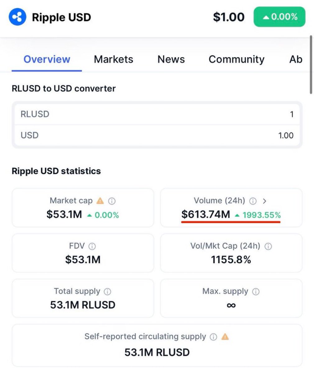 BREAKING: 🇺🇸 $RLUSD VOLUME SKYROCKETS TO $600 MILLION!💥📈 MASSIVE For  The $XRP Ledger! 🙌🇺🇸