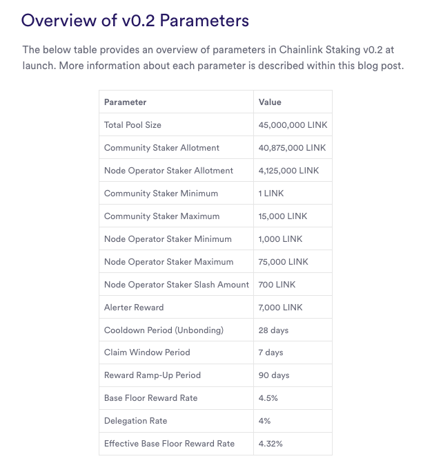 .<a href="/stakedotlink/">stake.link</a> offers a higher reward rate than staking.chain.link. Let's dive into why that is👇

For context, <a href="/chainlink/">Chainlink</a> Staking consists of two Staking Pools:

1. Community Staking Pool (staking.chain.link) 
2. Node Operator Staking Pool

<a href="/stakedotlink/">stake.link</a> consists of 15