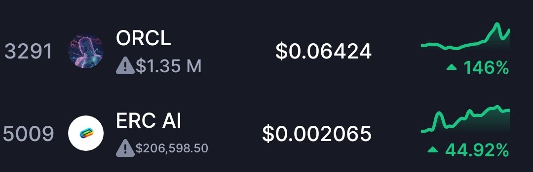 My next 2 tokens to watch..

ORCL - 21m max supply and just hit the market. It could 🚀(BASE)

ERC AI - 100m max supply also new. It could 🚀(ETH)

DYOR!

Don't forget to take profit.
#DFTTP

#Crypto