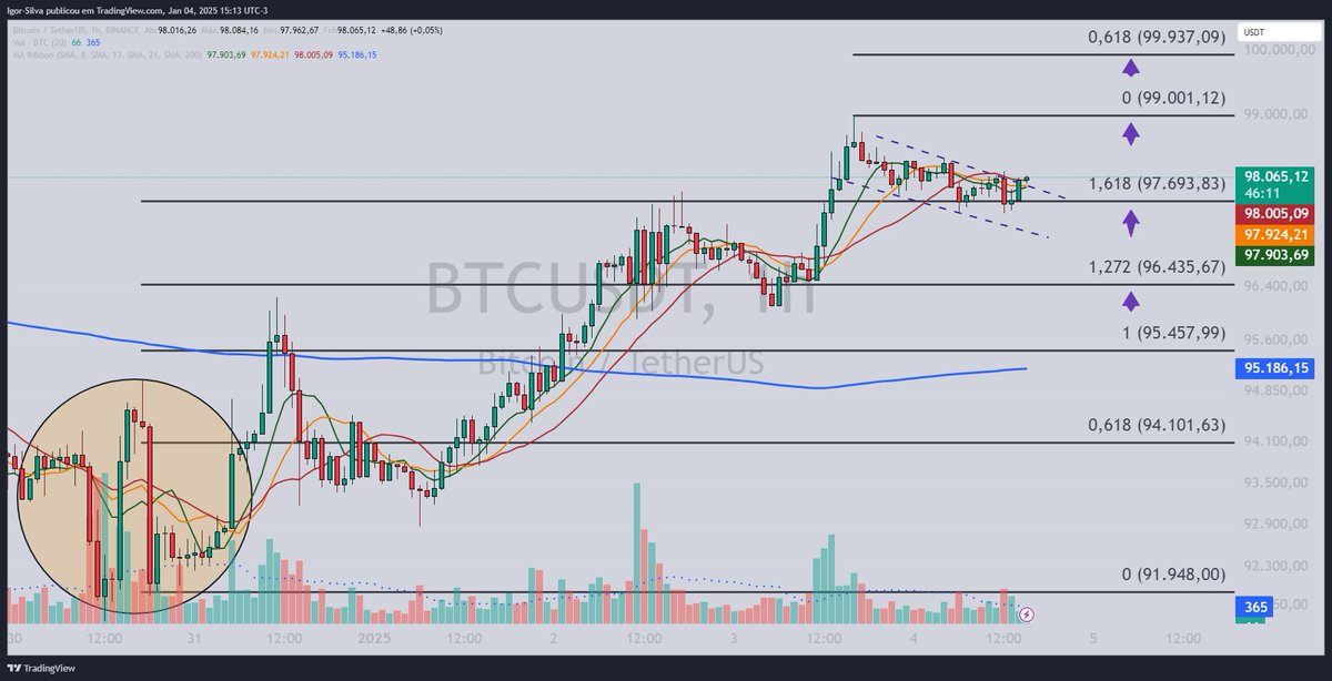 igorsilva_fin's tweet photo. No gráfico de 1 hora (H1), o #BTCUSDT  está respeitando um padrão importante em Fibonacci. Após testar o suporte em 97.693, o preço consolidou em um padrão de bandeira de alta, sinalizando uma possível continuidade da alta.

🔵 Principais níveis de suporte e resistência:

Suporte: 97.693 USDT (expansão de 1,618).
Resistência imediata: 99.001 USDT.
Alvo superior: 99.937 #USDT (expansão de 0,618).
⚠️ Volume: Nota-se um aumento gradual no interesse comprador nas últimas barras, reforçando o viés de alta. Porém, o rompimento da bandeira de alta precisa de confirmação com fluxo e volume.

📈 Tendência: O rompimento da bandeira pode levar o preço aos 99.000 USDT, com alvos secundários em 99.937 USDT. Mas, caso o suporte de 97.693 USDT seja perdido, o cenário se torna mais desafiador.

📌 #Análise Fundamentalista — #MicroStrategy
A notícia recente sobre a MicroStrategy está diretamente correlacionada com o preço do #Bitcoin. A empresa anunciou um novo plano para levantar até US$ 2 bilhões em ações preferenciais perpétuas, visando financiar novas compras de Bitcoin.

Impacto no BTC:

A MicroStrategy é a maior detentora corporativa de Bitcoin, com mais de 145.000 BTC em sua reserva, no valor de aproximadamente US$ 14 bilhões.
Esse movimento pode trazer liquidez adicional para o mercado de Bitcoin nos próximos meses, especialmente se a empresa converter parte dessas ações preferenciais em Bitcoin.

🚨 Pontos de atenção:

Oferta sujeita às condições de mercado.
Ações preferenciais podem ser convertidas em ações ordinárias MSTR, o que pode gerar impacto na estrutura acionária da empresa.

🧩 Juntando Tudo
O BTC/USDT está em uma zona crítica de decisão. Fundamentalmente, o mercado parece otimista com a MicroStrategy reforçando sua estratégia de acumular Bitcoin. Tecnicamente, um rompimento da resistência de 99.000 USDT pode confirmar uma nova perna de alta, buscando o próximo alvo em 99.937 USDT.

🎯 Recomendações de curto prazo:

🚀 Compra: Caso o $BTC rompa a bandeira de alta e consolide acima de 97.693 USDT com alvos em 99.000 USDT e 99.937 USDT.
📉 Venda: Se perder o suporte em 95.185 USDT, especialmente se acompanhado de aumento no volume vendedor com alvo em 96.435,67.