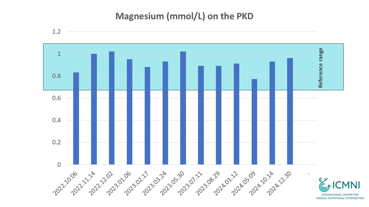 Magnesium of the PKD in a former epileptic child. (The child is completely seizure-free since on the PKD, for 5 years.) Despite seizure-freedom, regular blood work is done to ascertain she is on the right track and correct if needed. As you can see, her magnesium levels are