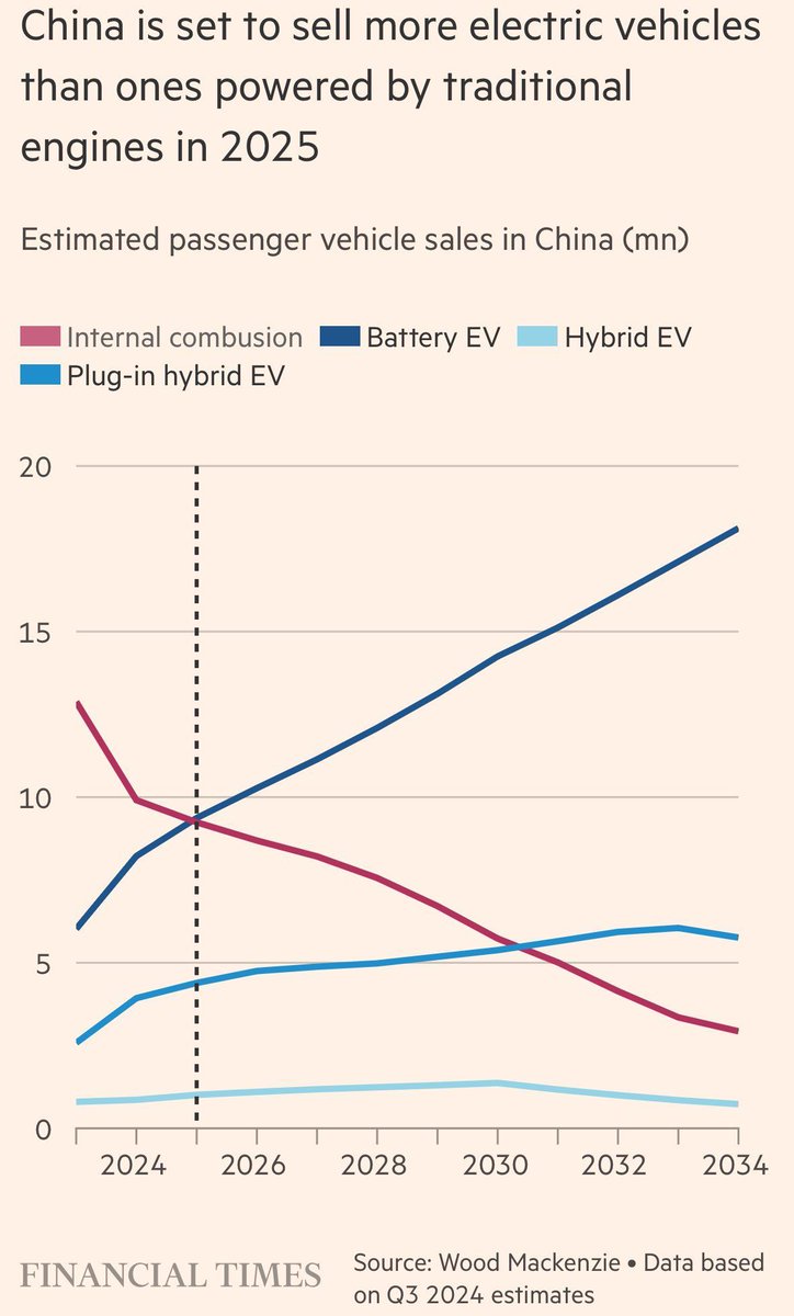 China is going to sell more EVs than internal combustion cars this year. Meanwhile, German automakers still contemplate IF the future will really be electric. You snooze, you loose.