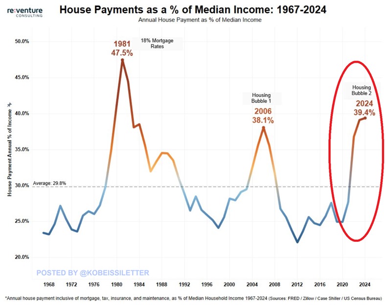 US housing affordability is a crisis:

The median annual house payment as % of median income has hit 39.4%, the most since the 1980s.

The rate has skyrocketed by 14 percentage points since 2020 and has surpassed the 2006 Housing Bubble peak of 38.1%.

It is now only below the