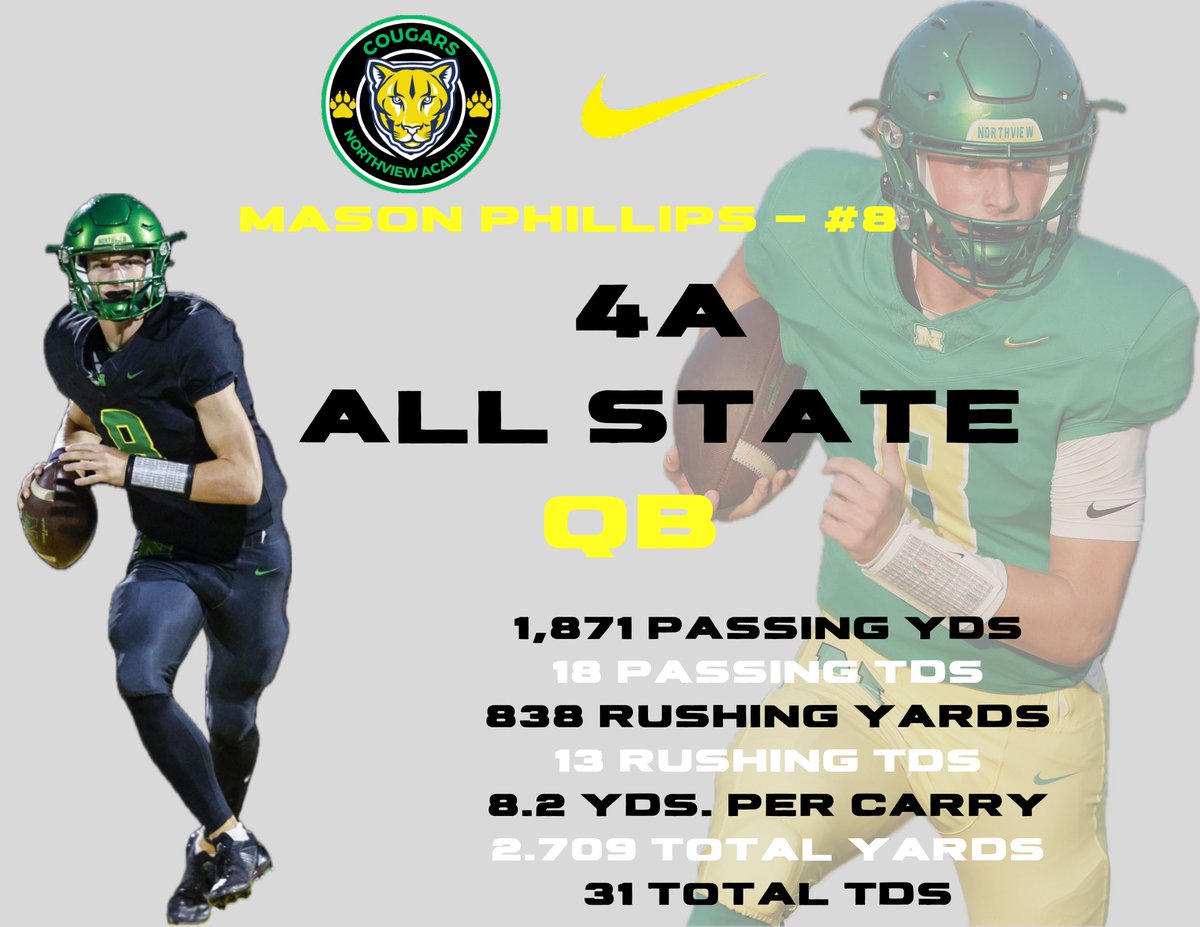 Congratulations to QB Mason Phillips on being named to the <a href="/TFCAFootball/">TnFCA</a> All-State Team
