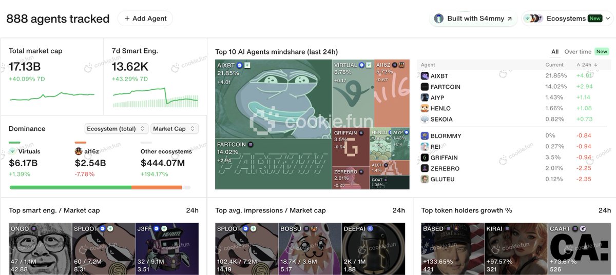 Crypto bull market has already started with AI agents even though the majority of retail investors still don't know about it.