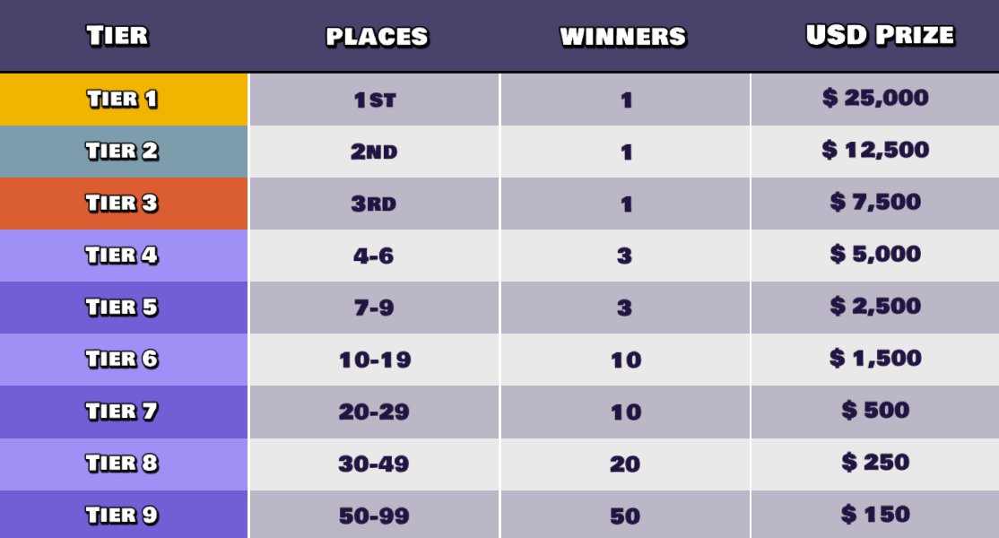 Citizens of Serum City, Season 2 concludes next week. 

Time is running out to claim a piece of the $100k <a href="/apecoin/">ApeCoin</a> prize pool.

Rise up the Season Leaderboard to compete for these rewards and boost your $Serum allocation in the process.