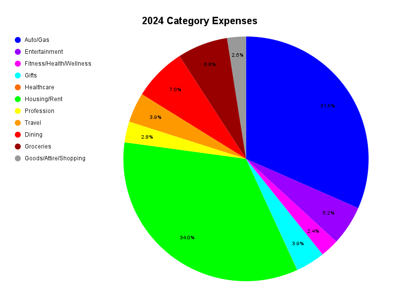 somogyipt's tweet photo. Also cool, living this travel contract life, housing and auto account for over 65% of my total expenses for 2024. https://t.co/2rG9z6yaCD