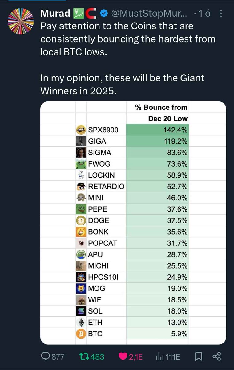 Lht ๐ฅ๐ฅ (@lacusht91) on Twitter photo ๐จ BREAKING: The legend <a href="/MustStopMurad/">Murad ๐น๐งฒ</a> just started hard shilling $SIGMA! ๐
If you thought the hype was real before, itโs about to go parabolic. ๐
The fomo is brewing, and this could be the beginning of something massive. ๐
Are you in yet? ๐จ BREAKING: The legend <a href="/MustStopMurad/">Murad ๐น๐งฒ</a> just started hard shilling $SIGMA! ๐
If you thought the hype was real before, itโs about to go parabolic. ๐
The fomo is brewing, and this could be the beginning of something massive. ๐
Are you in yet?