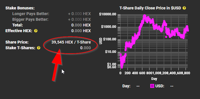 CryptoCoffee369's tweet photo. the HEX share rate is almost 40,000 HEX per t-share

At the beginning it was only 10,000

the share rate in HEX has gone up 4x, and always goes up in HEX terms

The inflation rate of HEX is 3.69% or effectively ~1.8% yearly. 

While that is low, the real scarce aspect of HEX is the shares, which are net deflationary

Shares are like your HEX money printers. more shares = more yield

increasing share rate means old stakers can't infinitely restake and outperform the APY of new stakers

stake/mine at https://t.co/XHQvFcadBK