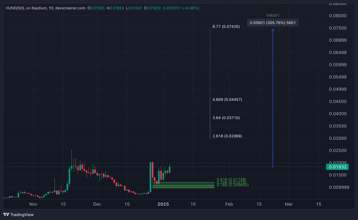 $HUND With the perfect respect of the FIB retracement my next target on this is an EASY 3x from here. With a $7.3 MIL market cap This can easily reach $50million in Q1