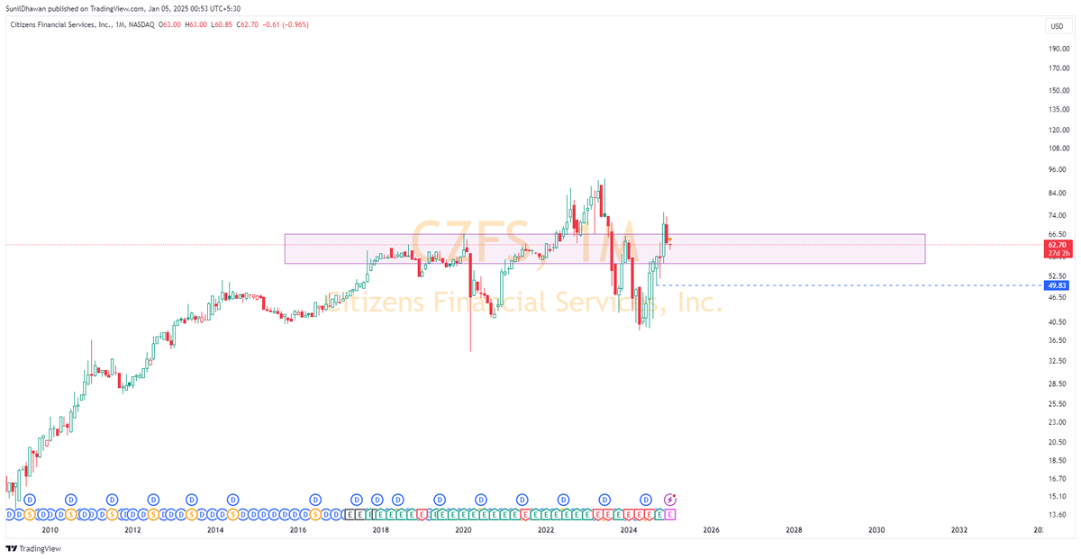 SunilDhawan13's tweet photo. CZFS - #CZFS TradingView https://t.co/7AXHdWUnah 

cmp $ 62.70 https://t.co/xvFCJUK8fn