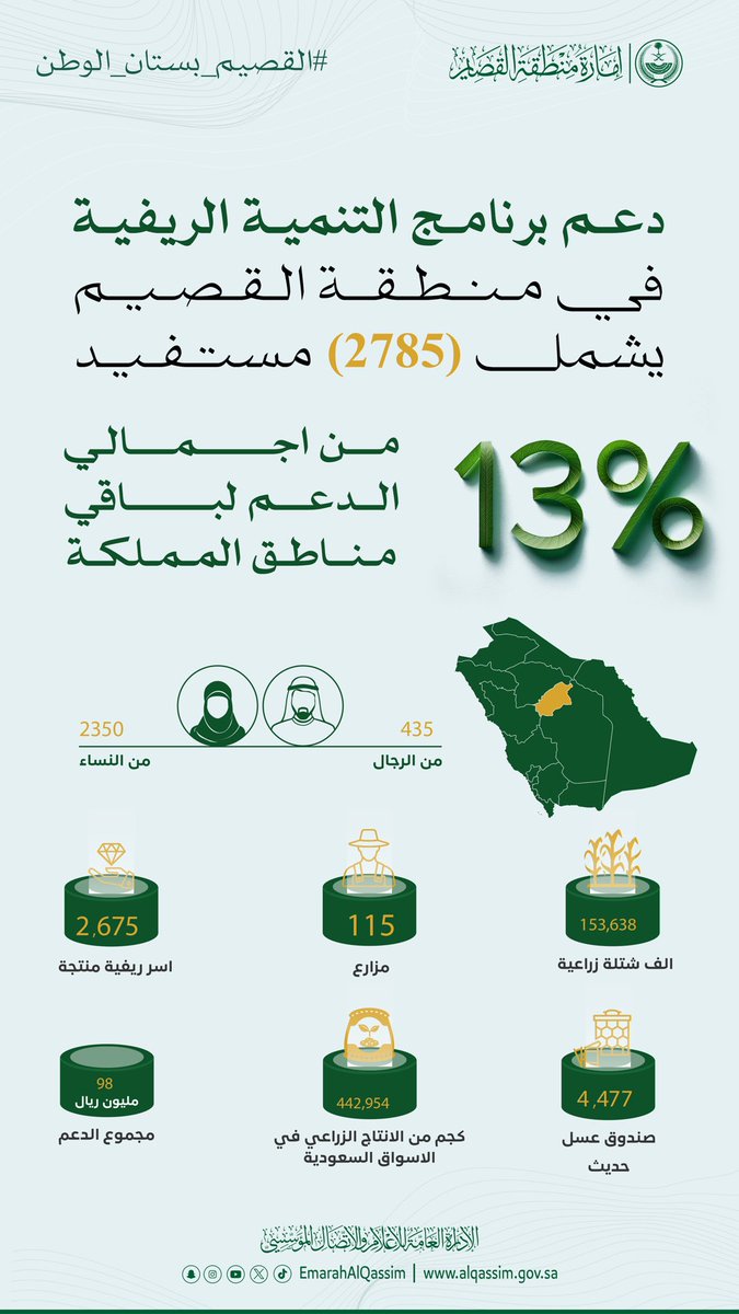 برنامج التنمية الريفية يدعم 2785 مستفيداً في منطقة القصيم ، ضمن جهود تعزيز الاستدامة الزراعية وتحقيق التنمية الريفية المتكاملة، بما يسهم في تحسين جودة الحياة وزيادة الإنتاج الزراعي. 
-

#القصيم_بستان_الوطن