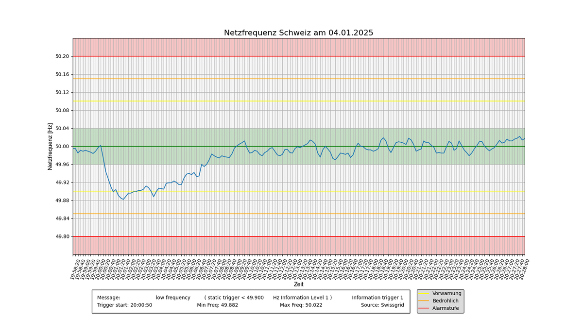 NetzInfoSchweiz's tweet photo. #Netzfrequenzinfodienst #Netzfrequenz #mainsfrequency *Auswertung* #Netzfrequenztrigger #RGCE #UCTE https://t.co/H8YyTx7NTT