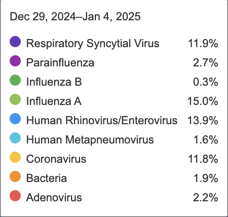 The most concerning Respiratory Pathogen Trends in the U.S. between Dec 29, 2024—Jan 4, 2025 from SyndromicTrends.com
• Respiratory Syncytial Virus: 11.9%
• Influenza A: 15.0%
• Human Rhinovirus/Enterovirus: 13.9%
• Coronavirus: 11.8%
#MaskTogetherAmerica
#StopMaskBans
