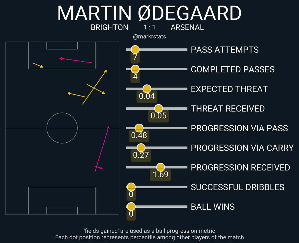 markrstats's tweet photo. Martin Odegaard had only four successful passes in 30 minutes https://t.co/SOLFdqshbt