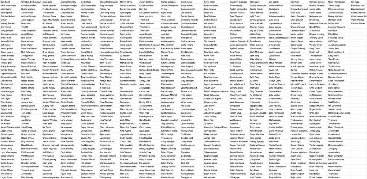 Seth_W19's tweet photo. The only logical thing to do on a 2+ hour flight with @Nick_Ish36  and @jkanter108? Name as many athletes as possible. 1807 of them to be exact. The names have been randomized for your viewing pleasure. Enjoy! https://t.co/IMta0ibI5u