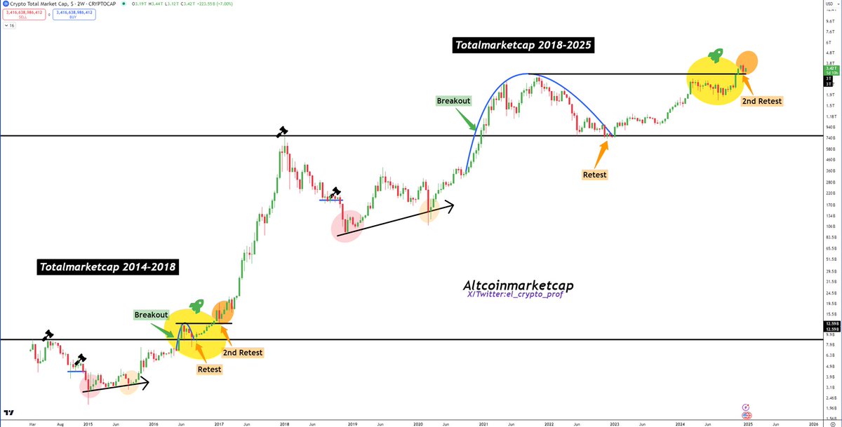 el_crypto_prof's tweet image. #Altcoins $BTC

Totalmarketcap of crypto looks much more like 2017 than 2021, it's just bigger.

We have now seen the ‘2nd Retest’.
Things usually get very crazy from here, especially for Altcoins.

An opportunity that may never come again. I hope you're ready.