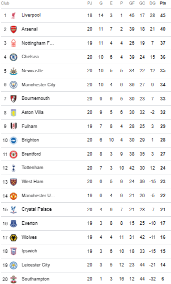 martuzarate9's tweet photo. Liverpool clearly has the lead... with 2 games in hand. If they beat Manchester United tomorrow, they’ll pull even further away from Arsenal. Big miss for the Gunners today, they really needed that win! https://t.co/p8S2PH2npj