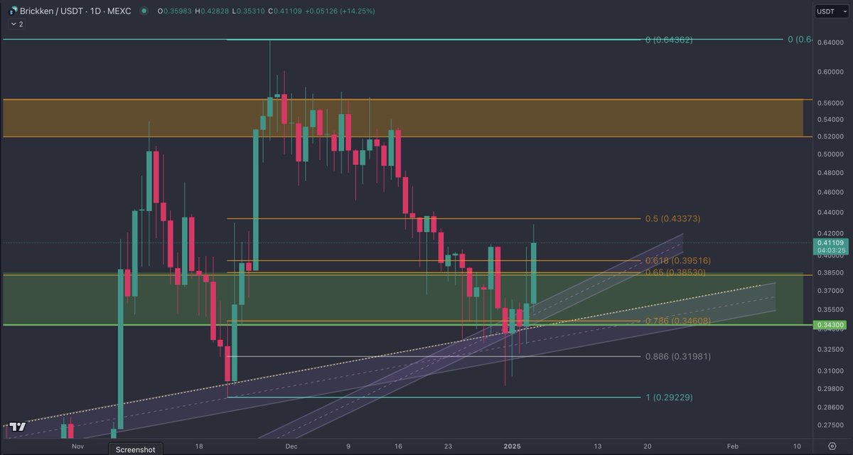 $BKN train is leaving the station targeting $0.80. This #RWA coin is in its own category so you cant really compare it to solid property tokenization coins like $RIO $PROPS $PROPC. 
<a href="/Brickken/">Brickken</a> lets you tokenize anything