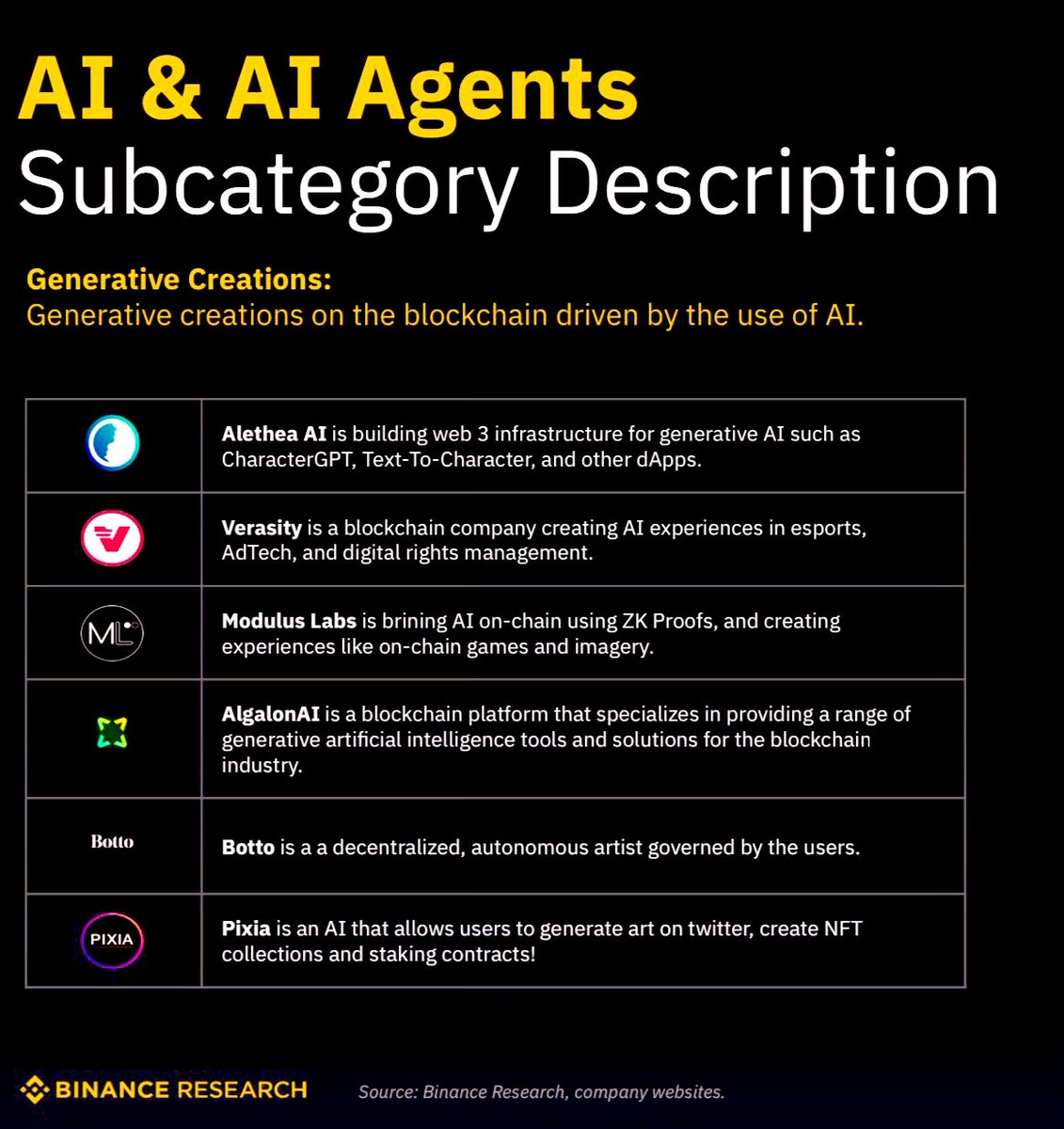 VRA #VRA #VERASITY Have been on binance radar for years Will it finally get  a listing this cycle 🤔 Ft in the recent binance research report under the # AI & #AIAGENT generative
