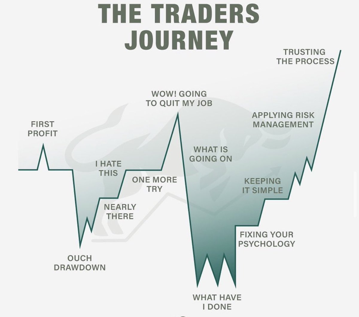 Trading is a Journey, not a Destination

Embrace the Ups &amp; Downs, Learn from your Mistakes, and Keep pushing Forward
