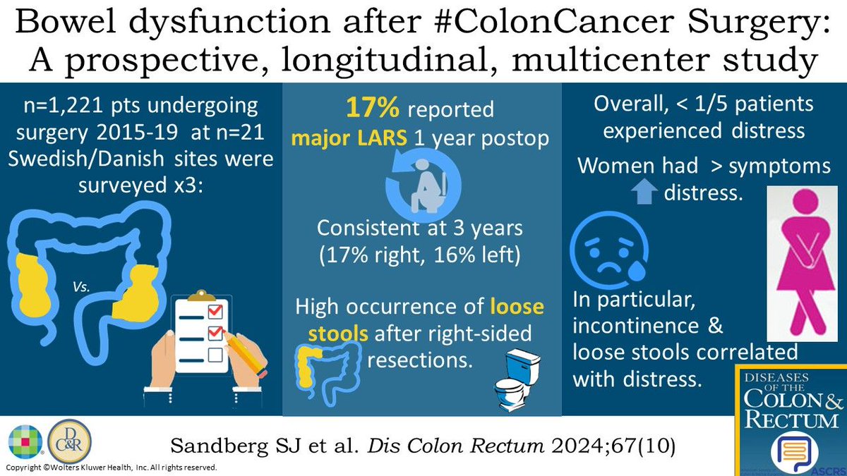 #DCRJournal visual abstract | Bowel Dysfunction After Colon Cancer Surgery: A Prospective, Longitudinal, Multicenter Study: bit.ly/3AXf3pl
 
<a href="/dr_samehhany81/">Sameh Emile, MD, FACS</a> <a href="/DrE_UCSD/">Samuel Eisenstein</a> @jabelsonmd <a href="/EKing719/">“Get Screened” King-Mullins, MD</a> <a href="/SoniaRamMD/">Sonia Ramamoorthy, MD FACS FASCRS</a> <a href="/justinmaykel/">Justin Maykel</a>