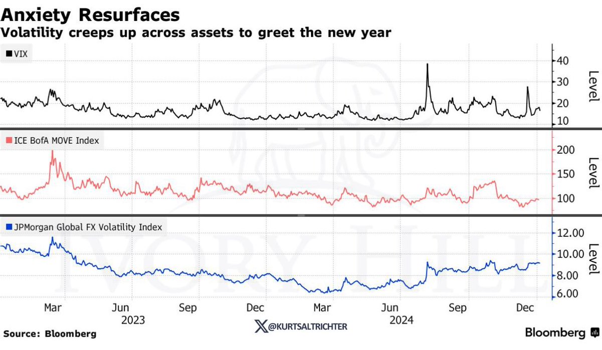 Volatility is creeping higher across equities $VIX bonds $MOVE and FX markets as 2024 ends, signaling rising investor anxiety. These cross-asset spikes often happen before extreme volatility, with tightening liquidity and geopolitical risks driving uncertainty into 2025.