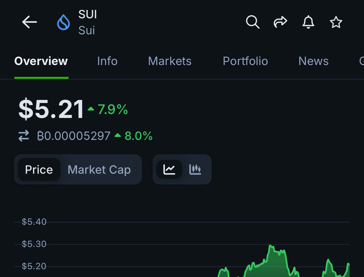 $SUI NEW ATH 

$52 Billion FDV 

If you don’t have any $SUI and you’re still in crypto, then you’re NGMI

#Ad #Grant