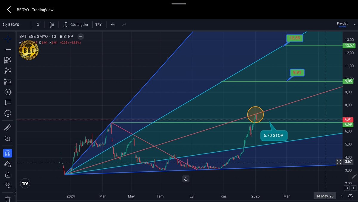 #BEGYO SON DÖNEMDE HIZLI YÜKSELİŞ TE DİNLENME ZAMANI 6,70 SEVİYESİ STOP OLMAK KAYDIYLA YÜKSELİŞ 12.50 SEVİYESİ NE KADAR DEVAM EDER YTD
