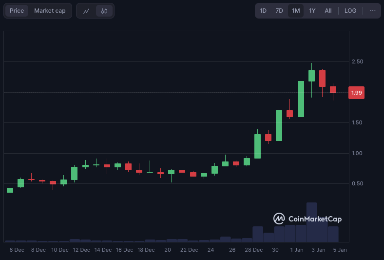 co1nconnect's tweet photo. 1/9 【注目】ai16zが爆上げ！🚀

1週間で140%上昇
30日で500%上昇
時価総額ランキングも急上昇！

なんで上がってるの？🤔
これからどうなるの？

徹底解説していきます！
⬇️ https://t.co/t86TQQFC7o
