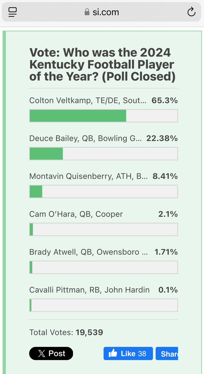 South Warren FB (@southwarrenfb) on Twitter photo Shout out to <a href="/ColtonVeltkamp/">Colton Veltkamp</a> for being voted as Sports Illustrated’s Kentucky High School Player of the Year - and not by a small margin, either! <a href="/GSAthletics_FB/">Georgia Southern Football</a> Shout out to <a href="/ColtonVeltkamp/">Colton Veltkamp</a> for being voted as Sports Illustrated’s Kentucky High School Player of the Year - and not by a small margin, either! <a href="/GSAthletics_FB/">Georgia Southern Football</a>