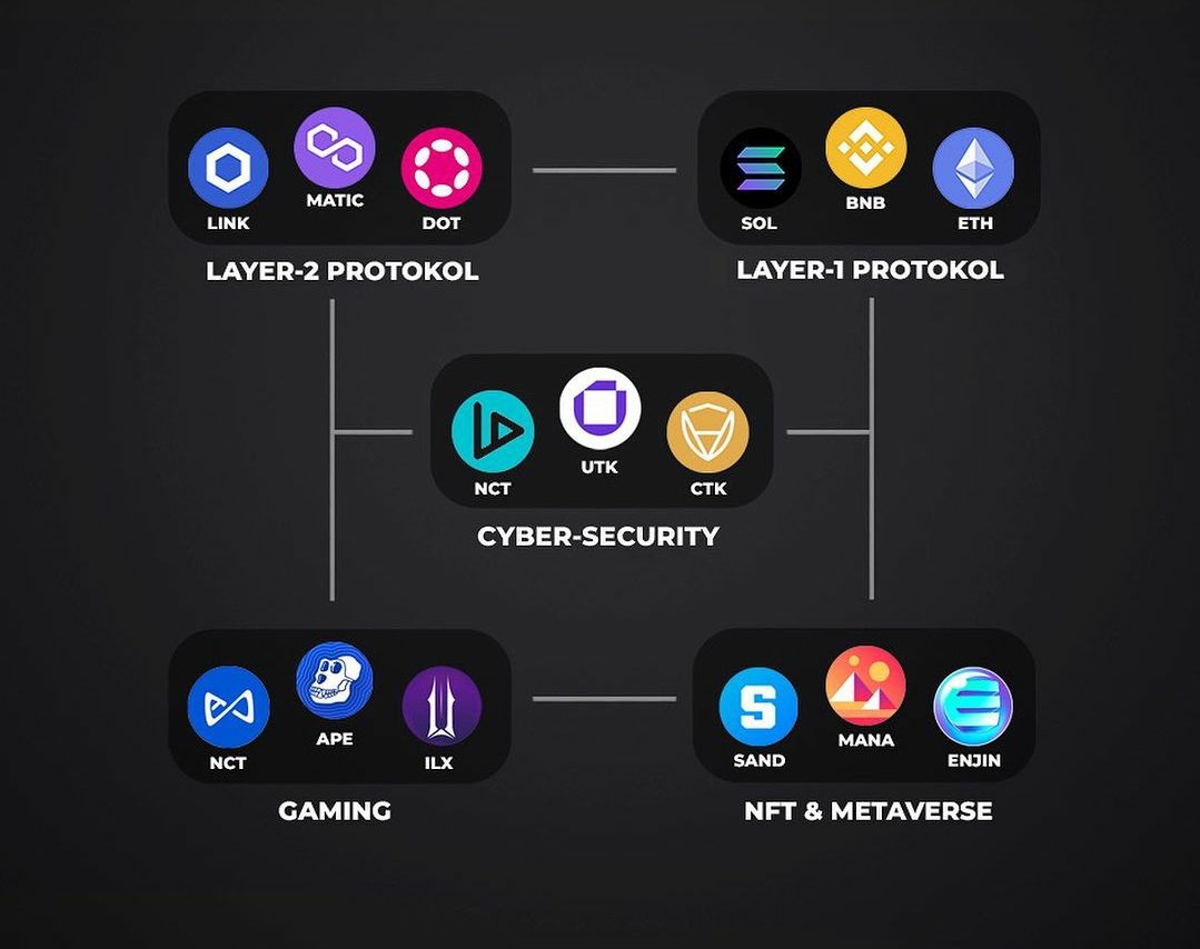 Top 5 Categories of crypto👀📈

#crypto #cryptocurrency #ethereum #forex #trading #money #cryptonews #cryptotrading #bitcoinmining #cryptocurrencies #investing #eth #investment #bitcoinnews #nft #business #invest #entrepreneur #binance #Layer2 #Layer1 #SAND #MANA #Solana #MATIC