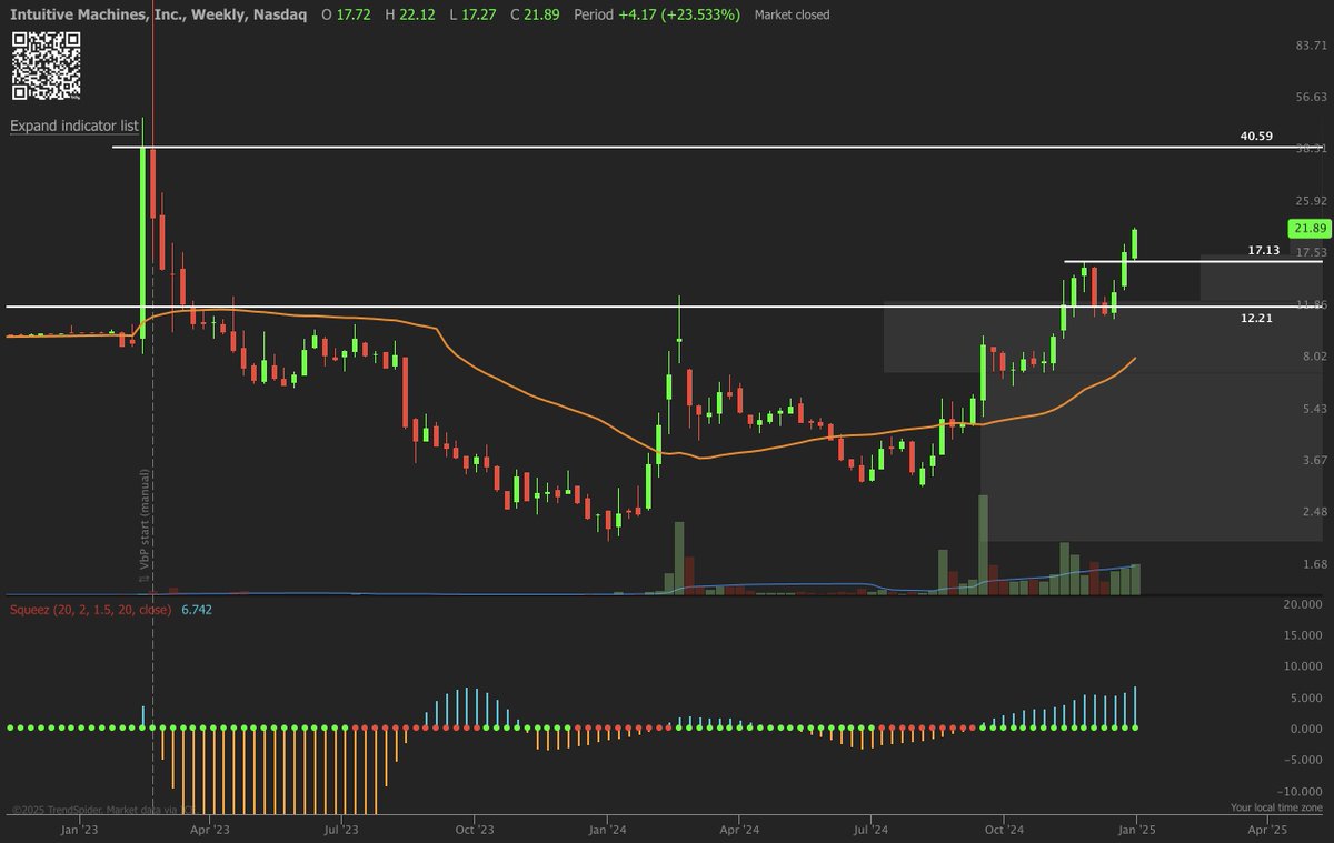 $LUNR - Weekly Chart Analysis

Technical Breakout: LUNR has emerged from a multi-year base, breaking above key resistance at $17.13 with strong momentum. 

The TTM Squeeze has fired, signaling a potential continuation of the uptrend.

Key Levels:

Current support: $17.13

Upside
