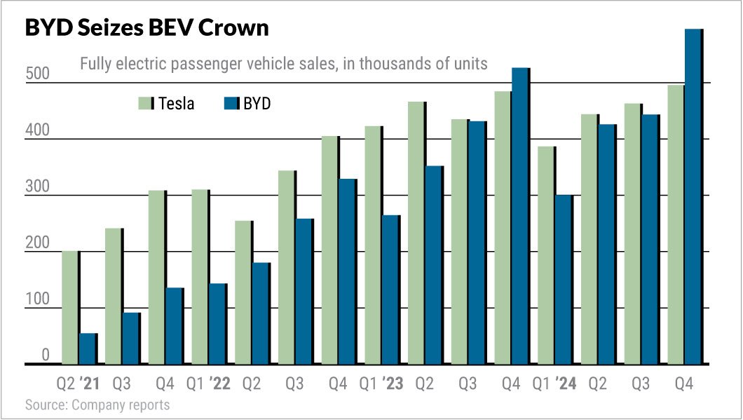 IBD_ECarson's tweet photo. Here's my latest update on Tesla vs. BYD. $TSLA #BYDDF https://t.co/btHtJbIlTz